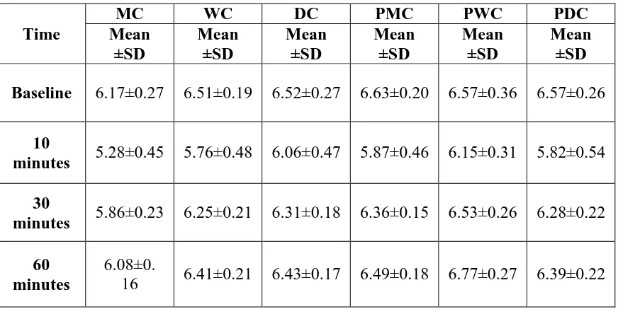 Table 2 shows the descriptive statistics of plaque pH in all the six chocolate groups
