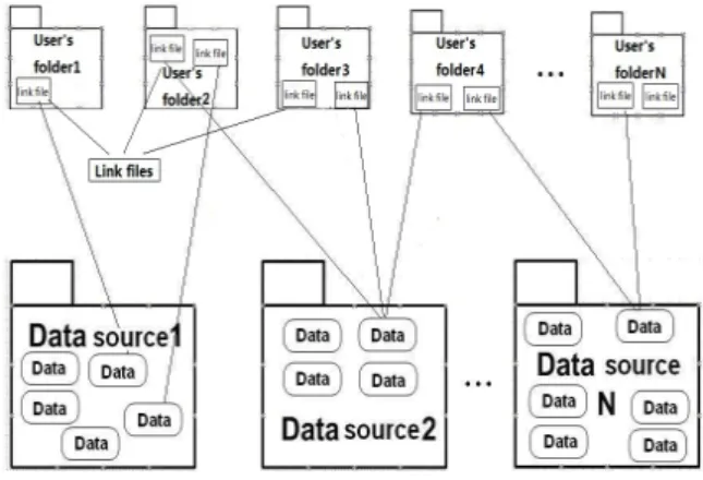 Fig. 1: Architecture of deduplication cloud storage system. 4.2 Data organization