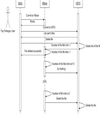 Fig. 5: Procedures to delete a file.