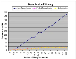 Fig. 6: Deduplication efficiency