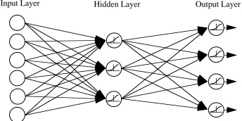 Figure 2.1: Multi-layered, feed-forward architecture.