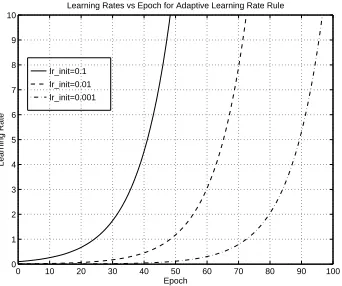 Figure 2.7: Without an upper boundary, learning rates can grow to inﬁnity.