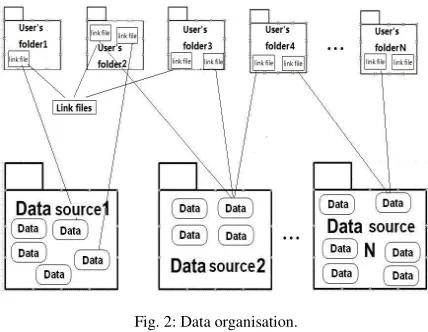 Fig. 1: Architecture of deduplication cloud storage system. 