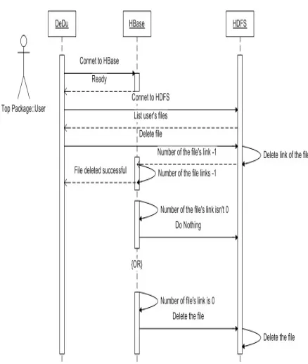 Fig. 5: Procedures to delete a file. 