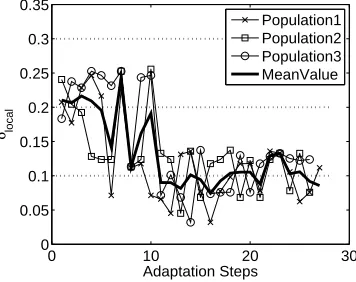 Figure 3.Tersoﬀ Potential Function Minimization Problem – MP-AIDEA successrate.