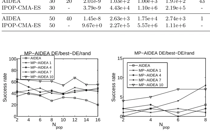 Figure 5.Schwefel’s Problem – MP-AIDEA success rate.