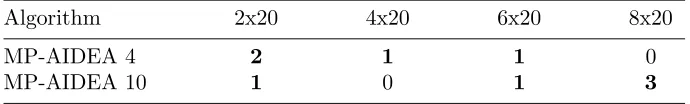 Table 4.Rotated Version of Hybrid Composition Function – AIDEA and IPOP-CMA-ES results.