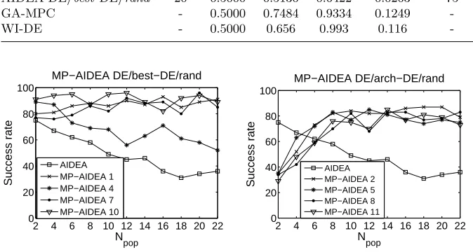 Table 1.Spread Spectrum Radar Polyphase Code Design – AIDEA, GA-MPC andWI-DE results.