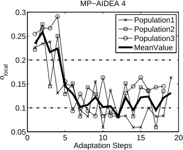 Table 2.Tersoﬀ Potential Function Minimization Problem – AIDEA, GA-MPC andWI-DE results.