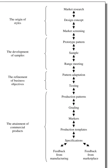 Figure 2-1. The process of apparel design and product development (Carr &Pomeroy, 1992)