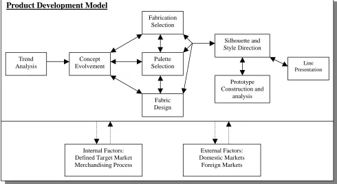 Figure 2-2. Retail Product Development Model (Gaskill, 1992)