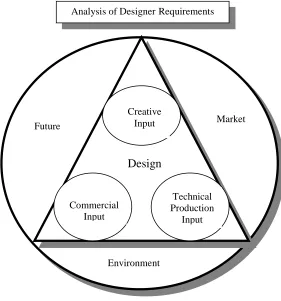 Figure 2-4. Design relationships (Knox, 1989)