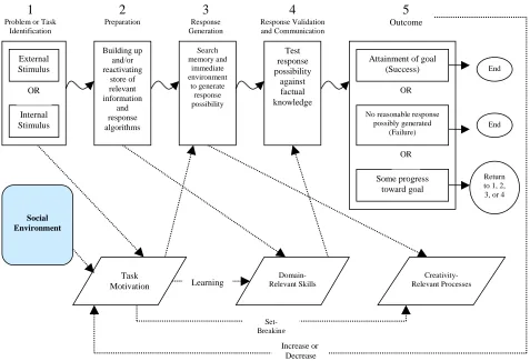 Figure 2-21. Componential model of creativity (Amabile, 1996)