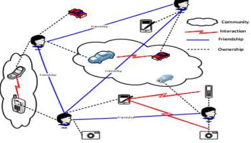 Fig. 1. Social structures of the Internet of Things 