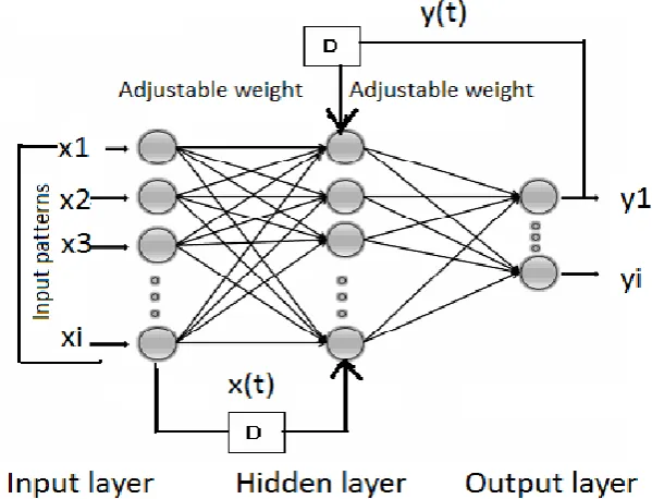 Figure 7. Example of NARX network with 10 hidden layers and 2 delaystime by MATLAB. 