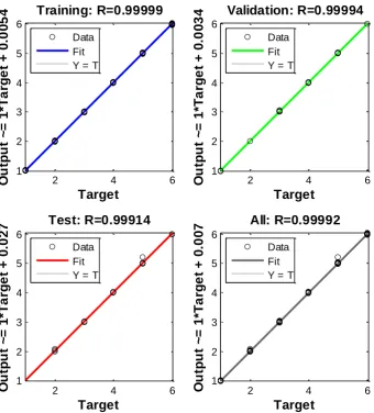 Figure 9. The network’s performance. 
