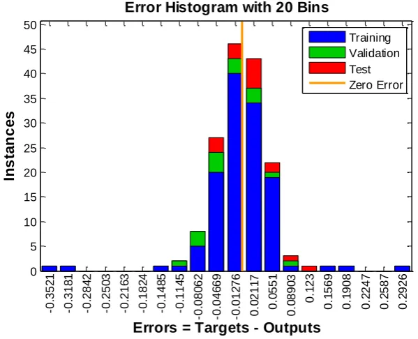 Figure 12. Auto-correlation of errors of NARX prediction model and correlation between input and output with respect to target function