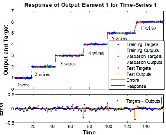 Figure 14. The desired output and network output by MBP by opened source C code   