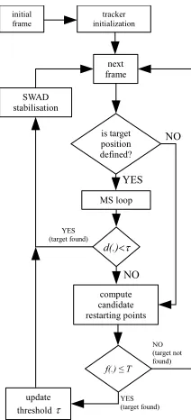 Fig. 1. Flowchart of the tracking algorithm.