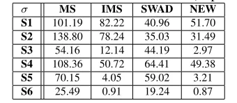 Table 3. Standard deviation of error (in pixels).