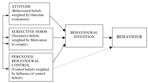 Figure 1The theory of planned behaviour (Ajzen, 1991)The theory of planned behaviour (Ajzen, 1991)
