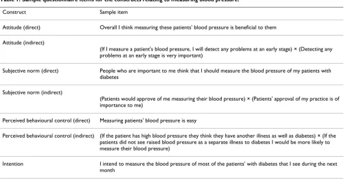 Table 1: Sample questionnaire items for the constructs relating to measuring blood pressure.
