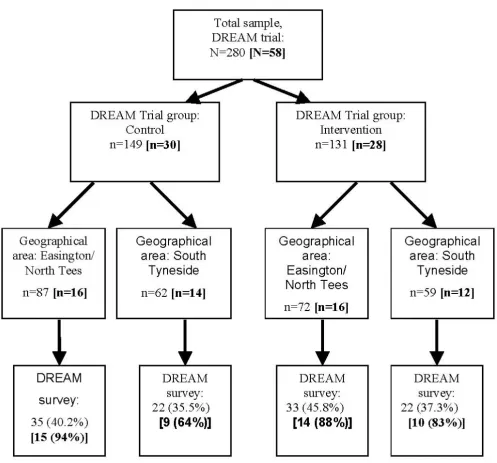 Figure 2Individual-level and [practice-level] response rates, DREAM surveyIndividual-level and [practice-level] response rates, DREAM survey.