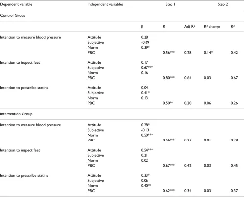 Table 3: Results of regression analyses on intentions for three behaviours, with direct measures entered at Step 1 and indirect measures entered at Step 2, for control and intervention groups.