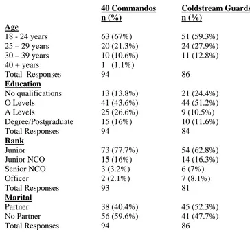 Table 1  Demographic characteristics of the 40 Commandos and Coldstream Guards 