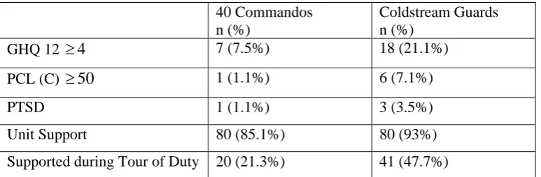 Table 6 Pre-deployment data from the 40 Commandos and Coldstream Guards in relation 