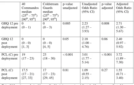 Table 8 Post-deployment comparison of GHQ 12 and PCL (C) scores for the 40 