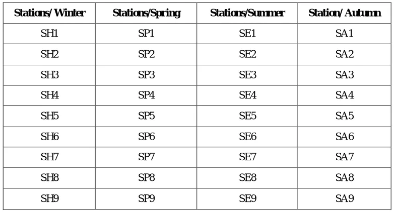 Table. 2  Symbols of sediment sampling stations studied during the four seasons 