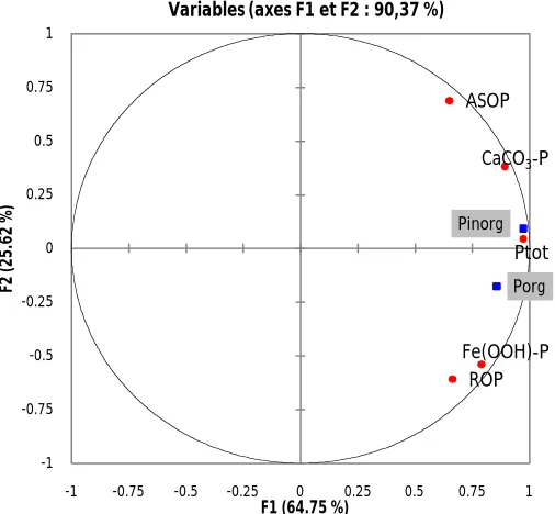 Figure 2 presents the projection of phosphorus forms of sediments on the plane formed by the axes F1 and F2