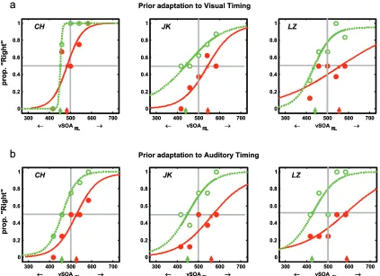 Figure S1 Illustrative psychometric functions for after-effects in Experiment 2 from three individual observers, for visual-timing (upper row) and auditory-timing (lower row) conditions in terms of prior exposure (green colouring for Leftwards direction of