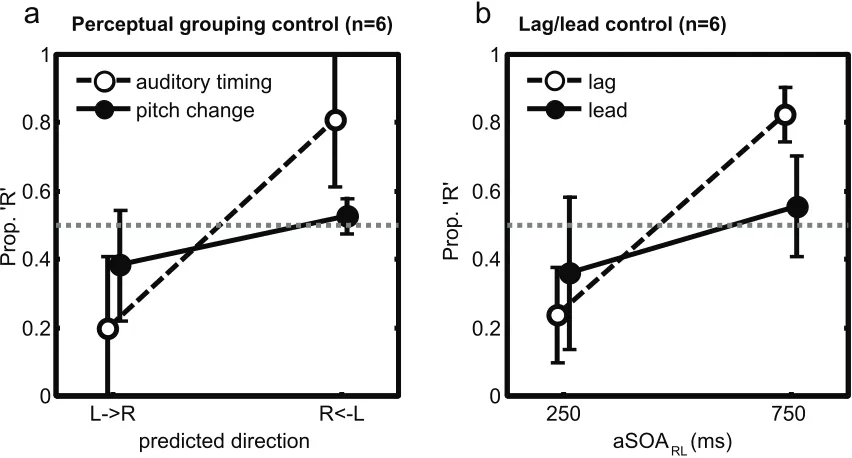 Figure S2  (a) Results from Experiment 4, a control study to test whether auditory perceptual-grouping induced by pitch can produce analogous effects on visual motion to auditory timing
