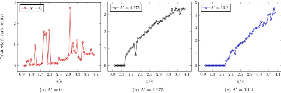 FIG. 17: (Colour online.) Measurement of the orbit widths taken from the integration of the ﬁve-mode model
