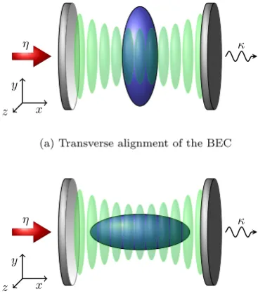 FIG. 1: (Colour online.)A sketch of the BEC-cavity sys-tem, where the single-mode cavity ﬁeld interacts with a cigar-shaped condensate that is aligned (a) transverse to the cavityaxis, and (b) along the cavity axis