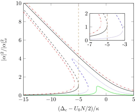 FIG. 2: (Colour online.)Resonance curves of increasingsize for η/κ = 0.32 (green, smallest), 0.64 (blue, dotted),1.16 (black, solid), and 1.40 (red, dashed-dotted, largest).The vertical dashed line (brown), at ∆c − U0N/2 = −5κ, in-dicates the detuning used