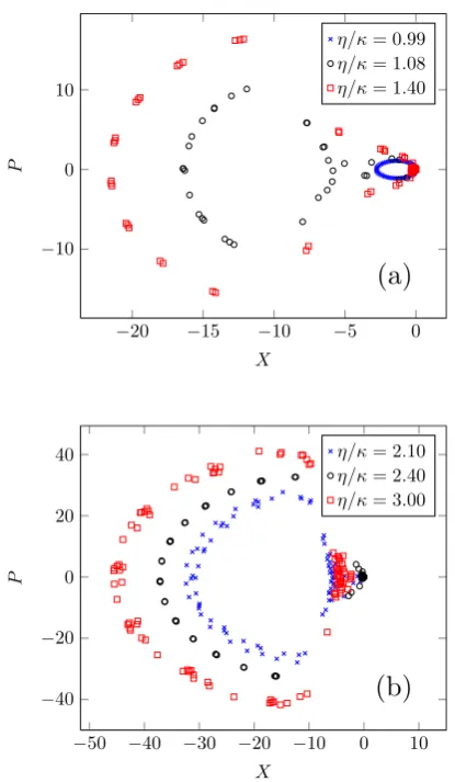 FIG. 6: (Colour online.) (a) Poincar´e sections constructedfrom the orbits shown in Fig