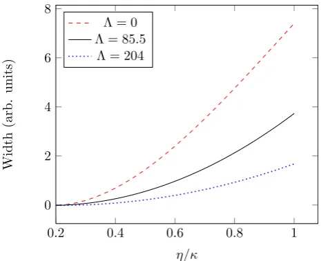 FIG. 11: (Colour online.) The width of the region of bista-bility for both the non-interaction casemiddle curve) andtities are dimensionlessand the two alternative alignments (red dashed curve), for Λ = 85.5 (black Λ = 204 (blue dotted curve)