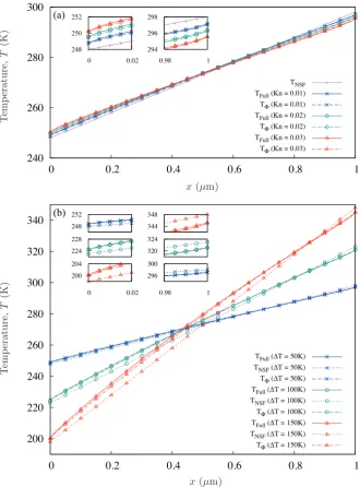 Figure 8: Final hybrid temperature solutions T(study B). These are compared with the corresponding initial NSF temperature solutionscorresponding full DSMC temperature solutionsΦ for (a) various Kn (study A), and (b) various ∆T TNSF, and the TFull