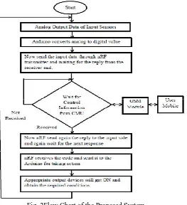 Fig. 2Flow Chart of the Proposed System  