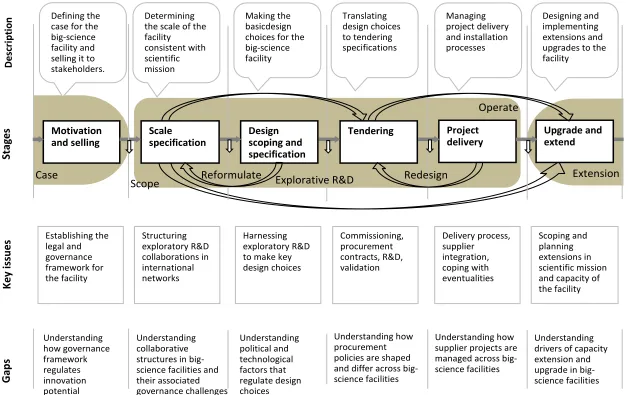 Figure 2 Summary of Key Management Challenges Over the Big-Science Lifecycle 