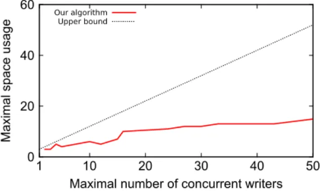 Figure 4. Simulation of the maximal space usage depending on the number of concurrent writers
