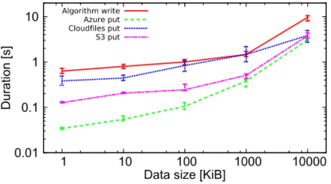 Figure 7. Comparison of the duration of read and write operations for the real system (solid lines) and the simulated system (dotted lines)