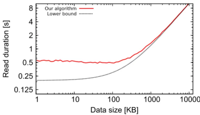 Figure 1. Simulation of the average duration of read operations shown with one concurrent writer accessing the KVS replicas at varying network latencies