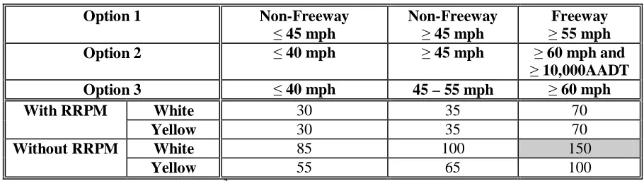 Table 1.  Recommendations for Minimum Retroreflectivity Values [Turner 1998] 