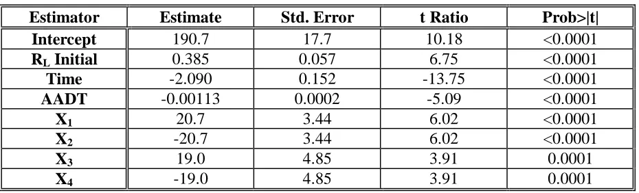 Table 4.  Effects Test for White Edge Using the F-Statistic 