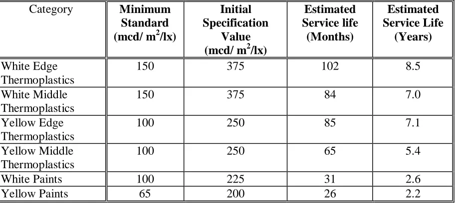 Table 10.  Summary of Thermoplastic Pavement Marking Service Life by Category 
