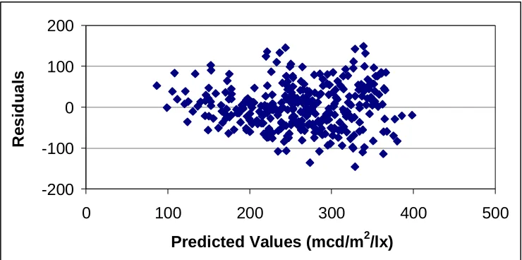 Figure 1.  Thermoplastic Model Residual Plot of Predicted Values 